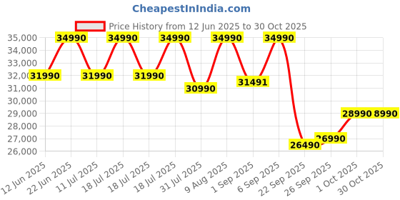 flipkart.com lg UA8200 108 cm (43 inch) Ultra HD (4K) QNED Smart WebOS TV 2025 Edition lg Price History Graph from 12 Jun 2025 to 29 Oct 2025