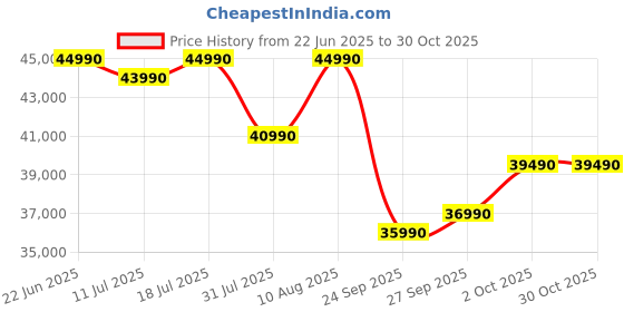 flipkart.com lg UA8200 139 cm (55 inch) Ultra HD (4K) QNED Smart WebOS TV 2025 Edition lg Price History Graph from 22 Jun 2025 to 29 Oct 2025