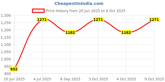 flipkart.com uae360 Panda Duck Potty Seat uae360 Price History Graph from 20 Jun 2025 to 9 Oct 2025