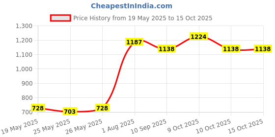 flipkart.com uae360 Panda Duck Potty Seat uae360 Price History Graph from 19 May 2025 to 14 Oct 2025