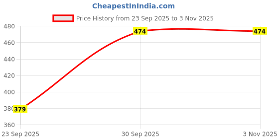 flipkart.com u&f Women Fit and Flare Black Knee Length Dress u&f Price History Graph from 23 Sep 2025 to 1 Nov 2025