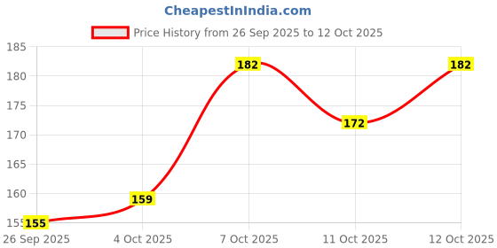 flipkart.com U&i world White type c to 3.5mm jack connector Phone Converter Price History Graph from 26 Sep 2025 to 12 Oct 2025