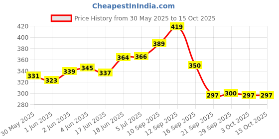 flipkart.com uaonline Digital Tally Counter uaonline Price History Graph from 30 May 2025 to 15 Oct 2025