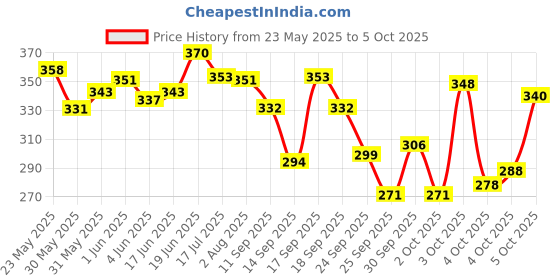 flipkart.com uaonline Digital Tasbih (Hand Tally Counter) Digital Tally Counter uaonline Price History Graph from 23 May 2025 to 5 Oct 2025
