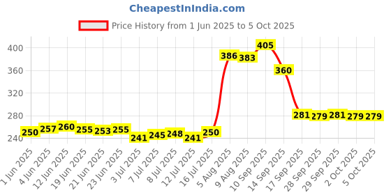 flipkart.com uaonline Digital Tasbih / Tasbeeh Digital Tally Counter Digital Tally Counter uaonline Price History Graph from 1 Jun 2025 to 5 Oct 2025