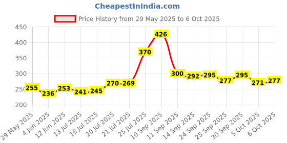flipkart.com uaonline Digital Tasbih / Tasbeeh Digital Tally Counter Digital Tally Counter uaonline Price History Graph from 29 May 2025 to 6 Oct 2025