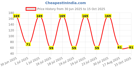 flipkart.com uaonline Electronic LCD Tasbih Finger Tally Counter Islamic Zikr Finger counter Digital Tally Counter uaonline Price History Graph from 30 Jun 2025 to 14 Oct 2025