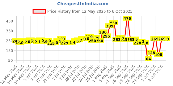 flipkart.com uaonline Metal Hand Digital Tally Counter with Reset Knob Heavy Duty Material Digital Tally Counter uaonline Price History Graph from 12 May 2025 to 5 Oct 2025