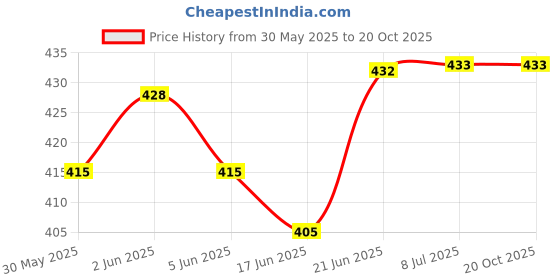 flipkart.com uapan 28 cm With Head Tambourine uapan Price History Graph from 30 May 2025 to 20 Oct 2025