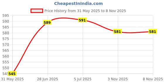 flipkart.com uapan Bharata Muni, Bharatanatyam, Kathak, Kuchipudi, Odissi Ghungroo uapan Price History Graph from 31 May 2025 to 6 Nov 2025
