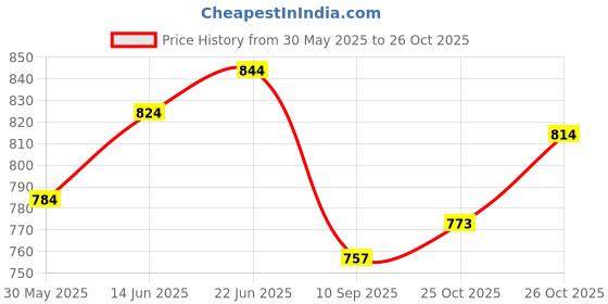 flipkart.com uapan Bharata Muni, Bharatanatyam, Kathak, Kuchipudi, Odissi Ghungroo uapan Price History Graph from 30 May 2025 to 26 Oct 2025
