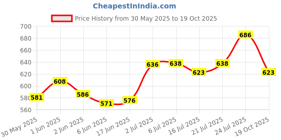 flipkart.com uapan Bharata Muni, Bharatanatyam, Kathak, Kuchipudi, Odissi, Satriya Ghungroo uapan Price History Graph from 30 May 2025 to 19 Oct 2025
