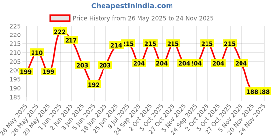 flipkart.com uapan Brass Ghungroo Kadi Fingers for Puja Aarti Hand Finger Clapping Ring(pack of 2) Kartal Instrument uapan Price History Graph from 26 May 2025 to 23 Nov 2025