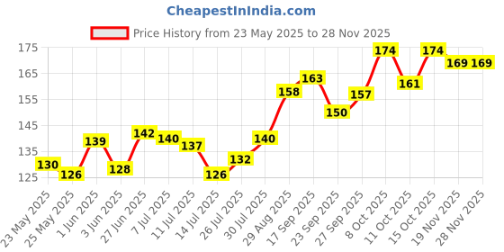 flipkart.com uapan Brass Plated J Hook Screw Eye Shape, Self Tapping Hooks (1 Inch, 25) Hook 25 uapan Price History Graph from 23 May 2025 to 27 Nov 2025
