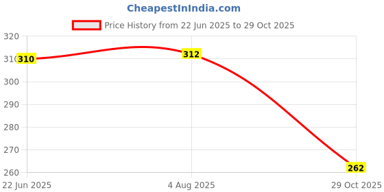 flipkart.com uapan Brass Silver Gold Hanging Bell with Chain and Hook for Home Mandir Brass Pooja Bell uapan Price History Graph from 22 Jun 2025 to 29 Oct 2025