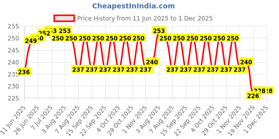 flipkart.com uapan Guitar Capo One-Handed Trigger Design,Ukulele, Black (Metal Capo) Spring Guitar Capo uapan Price History Graph from 11 Jun 2025 to 30 Nov 2025