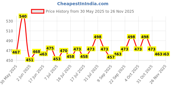 flipkart.com uapan Kathak, Odissi, Bharatanatyam Ghungroo uapan Price History Graph from 30 May 2025 to 25 Nov 2025