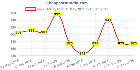 flipkart.com uapan Kathak, Odissi, Bharatanatyam Ghungroo uapan Price History Graph from 31 May 2025 to 15 Oct 2025