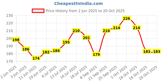 flipkart.com uapan Kathak, Odissi, Bharatanatyam Ghungroo uapan Price History Graph from 2 Jun 2025 to 19 Oct 2025