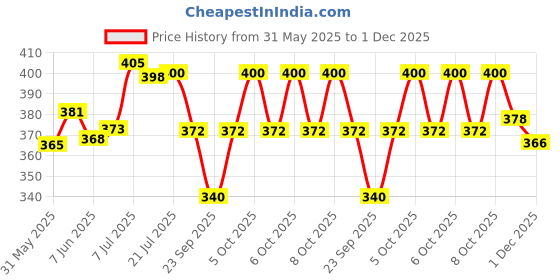 flipkart.com uapan Kathak, Satriya, Bharata Muni, Mohiniyattam, Chhau, Kuchipudi, Gaudiya Nritya, Manipuri, Odissi, Bharatanatyam Ghungroo uapan Price History Graph from 31 May 2025 to 1 Dec 2025