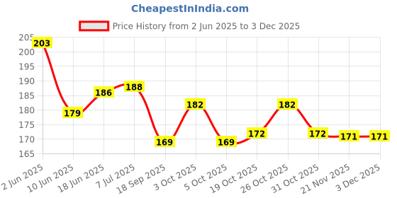 flipkart.com uapan Kathak, Satriya, Bharata Muni, Mohiniyattam, Chhau, Kuchipudi, Gaudiya Nritya, Manipuri, Odissi, Bharatanatyam Ghungroo uapan Price History Graph from 2 Jun 2025 to 1 Dec 2025