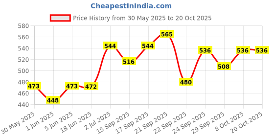 flipkart.com uapan Kathak, Satriya, Bharata Muni, Mohiniyattam, Chhau, Kuchipudi, Gaudiya Nritya, Manipuri, Odissi, Bharatanatyam Ghungroo uapan Price History Graph from 30 May 2025 to 19 Oct 2025
