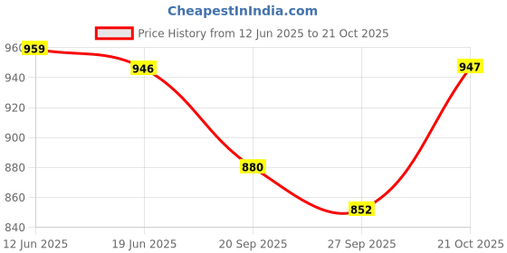flipkart.com uapan Kathak, Satriya, Bharata Muni, Mohiniyattam, Chhau, Kuchipudi, Gaudiya Nritya, Manipuri, Odissi Ghungroo uapan Price History Graph from 12 Jun 2025 to 21 Oct 2025