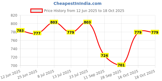 flipkart.com uapan Kuchipudi, Bharatanatyam, Bharata Muni, Kathak Ghungroo uapan Price History Graph from 12 Jun 2025 to 17 Oct 2025