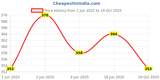 flipkart.com uapan metalcraft Kathak, Odissi, Bharatanatyam, Kuchipudi Ghungroo uapan metalcraft Price History Graph from 1 Jun 2025 to 19 Oct 2025