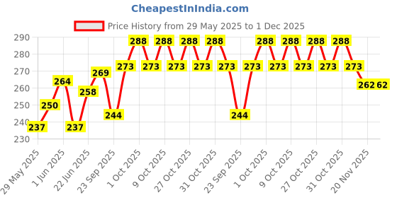 flipkart.com uapan Plastic Hand Taal Karthal/Kanjira Musical Instrument for Kirtan(1 Pair) Kartal Instrument uapan Price History Graph from 29 May 2025 to 30 Nov 2025