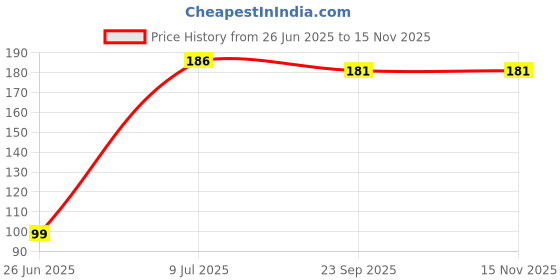 flipkart.com uas achyuta expert trading co GANESH SOFT TOYS- 7.5 inch uas achyuta expert trading co Price History Graph from 26 Jun 2025 to 15 Nov 2025