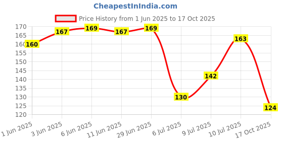 flipkart.com uas achyuta expert trading co TULSI MALA WITH RADHA 2 LOCKET Wood Chain uas achyuta expert trading co Price History Graph from 1 Jun 2025 to 17 Oct 2025