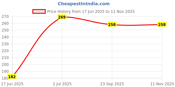flipkart.com uas achyuta expert trading co UAS GANESH WITH RADHA KRISHNASOFT TOYS- 7 inch uas achyuta expert trading co Price History Graph from 17 Jun 2025 to 10 Nov 2025