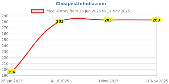 flipkart.com uas achyuta expert trading co UAS KESI DHENUKASUR DEMON SOFT TOYS - 8 inch uas achyuta expert trading co Price History Graph from 26 Jun 2025 to 10 Nov 2025