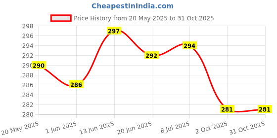 flipkart.com uas achyuta expert trading co UAS LALITA VISHAKHA SOFT TOYS- 7 inch uas achyuta expert trading co Price History Graph from 20 May 2025 to 31 Oct 2025