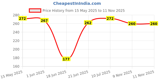 flipkart.com uas achyuta expert trading co UAS NARAYAN NAR SINGH SHILA STUFF TOY- 3.5 inch uas achyuta expert trading co Price History Graph from 15 May 2025 to 10 Nov 2025