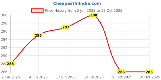 flipkart.com uas achyuta expert trading co UAS Prahlad Narsingh Toys- 8 inch uas achyuta expert trading co Price History Graph from 2 Jun 2025 to 18 Oct 2025