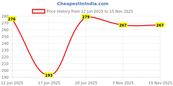 flipkart.com uas achyuta expert trading co UAS SHIV NANDI STUFF TOY - 7.5 inch uas achyuta expert trading co Price History Graph from 12 Jun 2025 to 15 Nov 2025