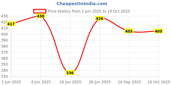 flipkart.com uas achyuta expert trading co UAS SHIV NANDI WITH RAVAN STUFF TOY- 8 inch uas achyuta expert trading co Price History Graph from 1 Jun 2025 to 10 Oct 2025