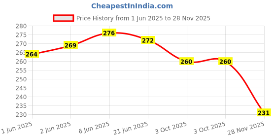 flipkart.com uas achyuta expert trading co UAS VRINDAVAN MONKEYS SOFT TOYS- 7 inch uas achyuta expert trading co Price History Graph from 1 Jun 2025 to 28 Nov 2025