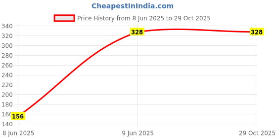 flipkart.com uas achyuta expert trading co Women Green Potli uas achyuta expert trading co Price History Graph from 8 Jun 2025 to 28 Oct 2025
