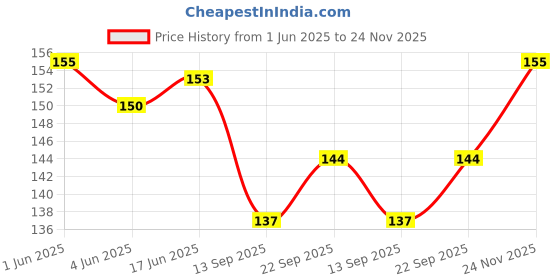 flipkart.com uas achyuta expert trading co Women Red, Multicolor Potli uas achyuta expert trading co Price History Graph from 1 Jun 2025 to 24 Nov 2025