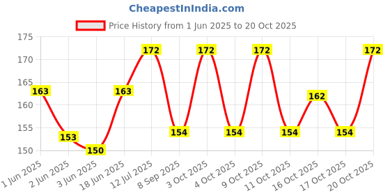 flipkart.com uas achyuta expert trading co Women Yellow Potli uas achyuta expert trading co Price History Graph from 1 Jun 2025 to 20 Oct 2025