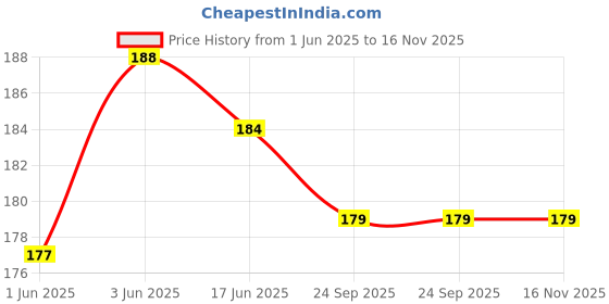 flipkart.com uas achyuta expert trading co UAS BAL GANESH STUFF TOY- 7 inch uas achyuta expert trading co Price History Graph from 1 Jun 2025 to 16 Nov 2025