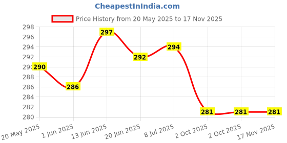 flipkart.com uas achyuta expert trading co UAS LALITA VISHAKHA SOFT TOYS- 7 inch uas achyuta expert trading co Price History Graph from 20 May 2025 to 16 Nov 2025