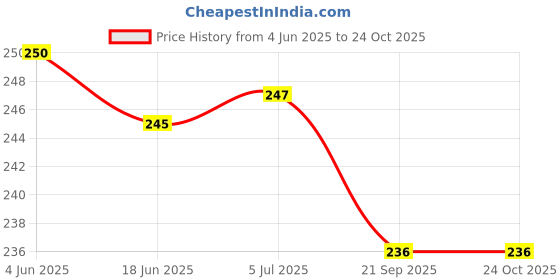 flipkart.com uas achyuta expert trading co UAS MULTI-HEADED RAVAN STUFF TOY- 8 inch uas achyuta expert trading co Price History Graph from 4 Jun 2025 to 24 Oct 2025