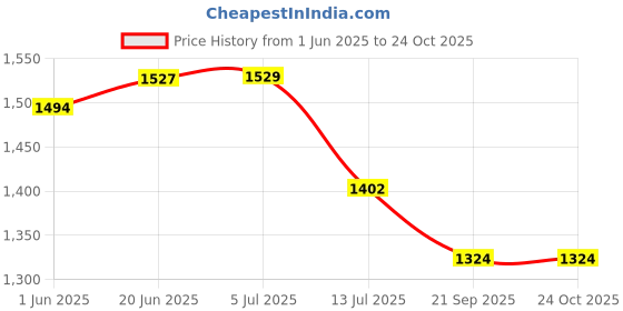 flipkart.com uas achyuta expert trading co UAS Narayan Eleven Avtar Soft Toys - 8 inch uas achyuta expert trading co Price History Graph from 1 Jun 2025 to 24 Oct 2025
