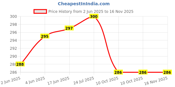 flipkart.com uas achyuta expert trading co UAS Prahlad Narsingh Toys- 8 inch uas achyuta expert trading co Price History Graph from 2 Jun 2025 to 16 Nov 2025