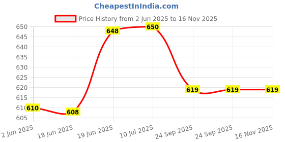 flipkart.com uas achyuta expert trading co UAS RAM DARBAR WITH RAVAN- 8 inch uas achyuta expert trading co Price History Graph from 2 Jun 2025 to 16 Nov 2025