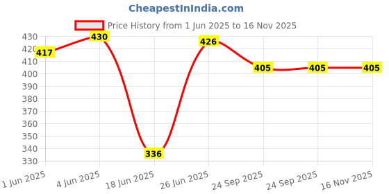 flipkart.com uas achyuta expert trading co UAS SHIV NANDI WITH RAVAN STUFF TOY- 8 inch uas achyuta expert trading co Price History Graph from 1 Jun 2025 to 16 Nov 2025